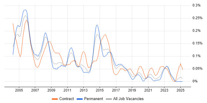 Job vacancy trend for Test Consultant in the Midlands