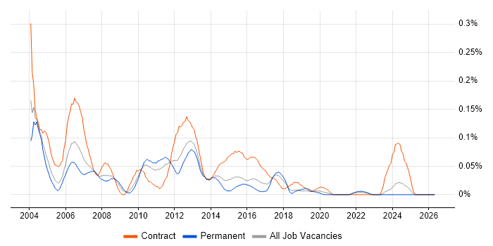 Test Coordinator job vacancy trend in the Midlands