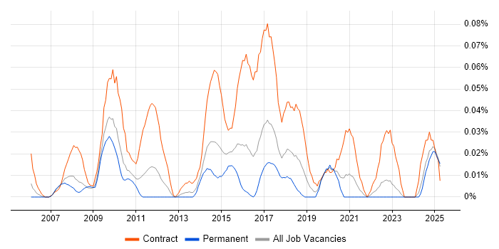 Job vacancy trend for Test Data Analyst in the Midlands Job vacancy trend for Test Data Analyst in the Midlands