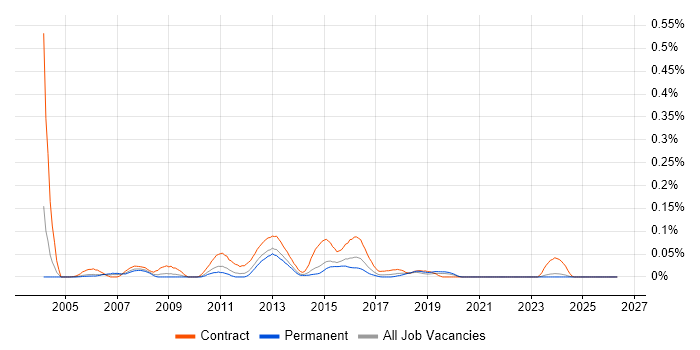 Test Environment Manager job vacancy trend in the Midlands