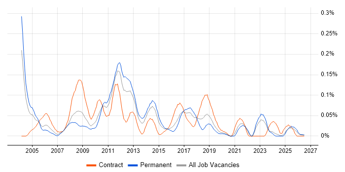 Test Harness job vacancy trend in the Midlands