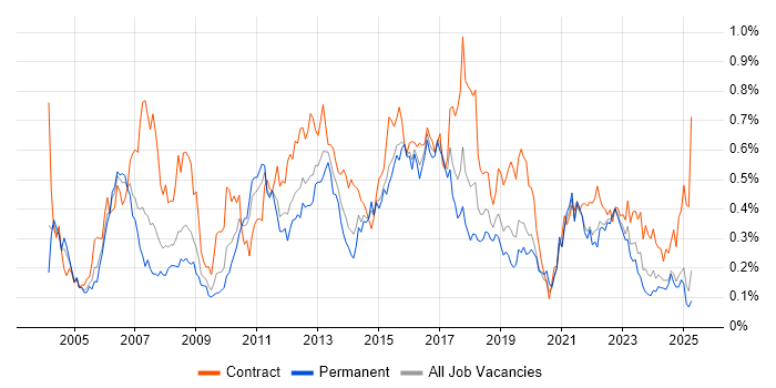 Job vacancy trend for Test Leader in the Midlands Job vacancy trend for Test Leader in the Midlands