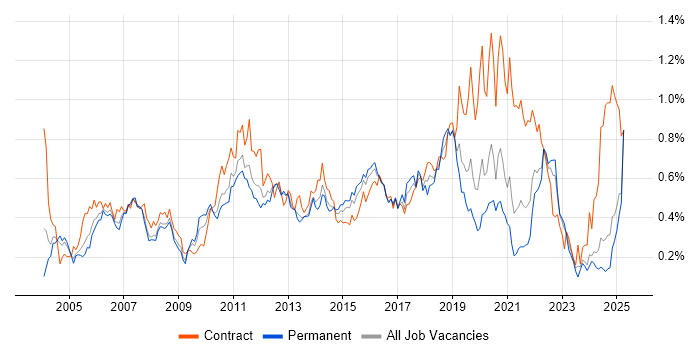 Job vacancy trend for Test Management in the Midlands Job vacancy trend for Test Management in the Midlands