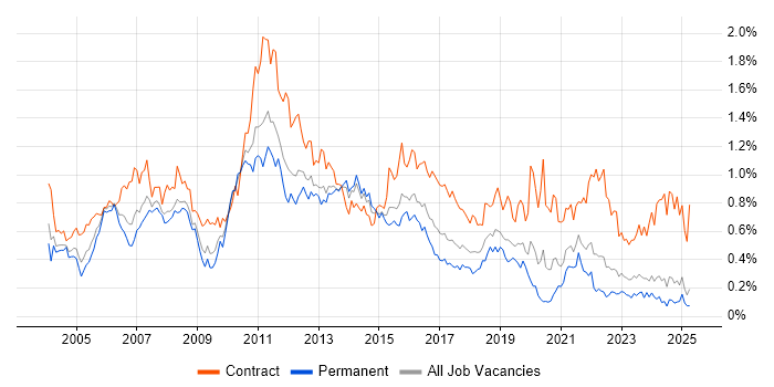 Job vacancy trend for Test Manager in the Midlands Job vacancy trend for Test Manager in the Midlands