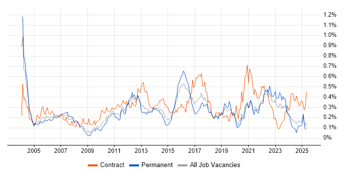 Job vacancy trend for Test Planning in the Midlands Job vacancy trend for Test Planning in the Midlands