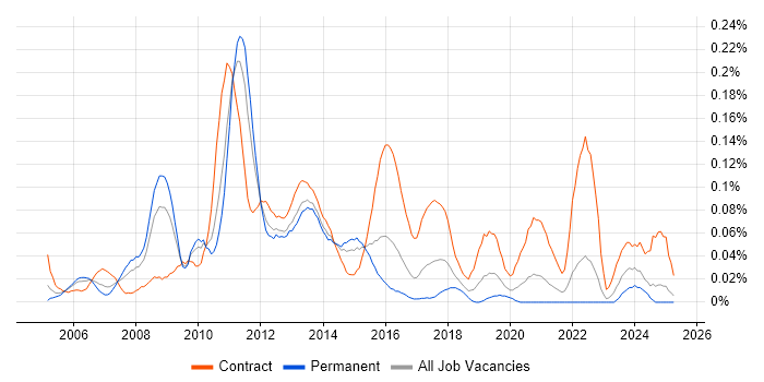 Job vacancy trend for Test Programme Manager in the Midlands Job vacancy trend for Test Programme Manager in the Midlands