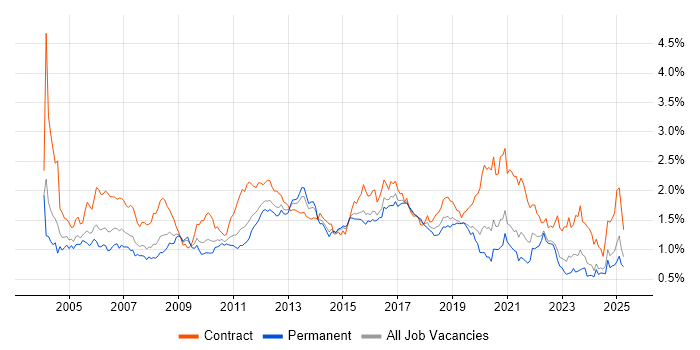 Job vacancy trend for Test Scripting in the Midlands Job vacancy trend for Test Scripting in the Midlands
