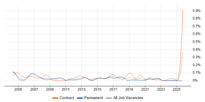Test Specialist job vacancy trend in the Midlands Test Specialist job vacancy trend in the Midlands