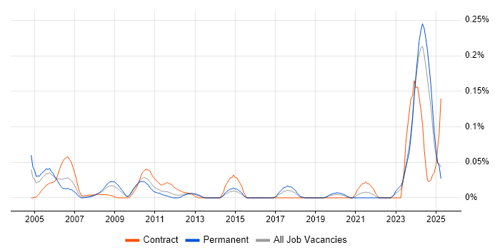 Job vacancy trend for Test Technician in the Midlands Job vacancy trend for Test Technician in the Midlands
