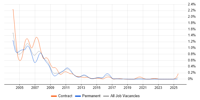 Job vacancy trend for TestDirector in the Midlands Job vacancy trend for TestDirector in the Midlands