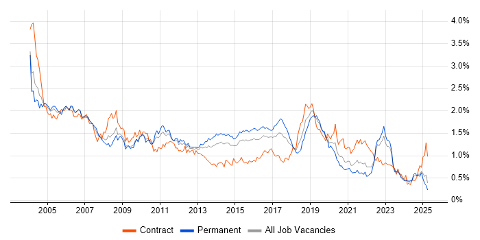 Job vacancy trend for Tester in the Midlands Job vacancy trend for Tester in the Midlands