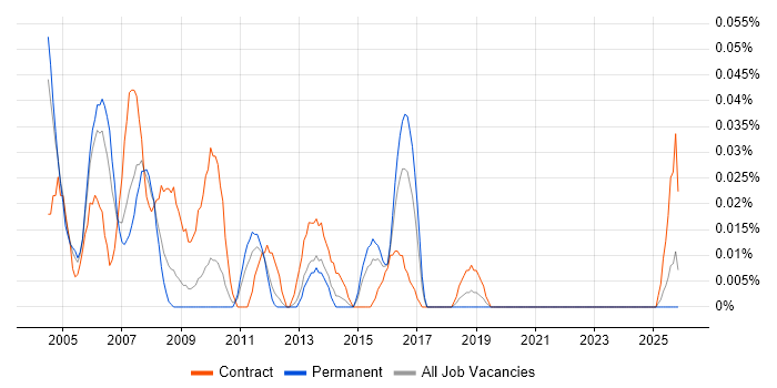 Testing Consultant job vacancy trend in the Midlands