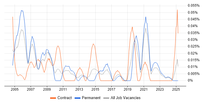 Job vacancy trend for Testing Engineer in the Midlands