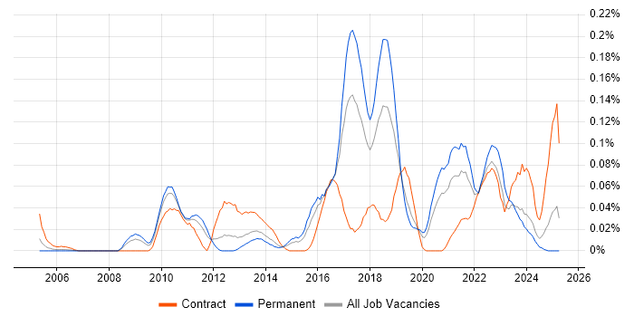 Job vacancy trend for TestNG in the Midlands