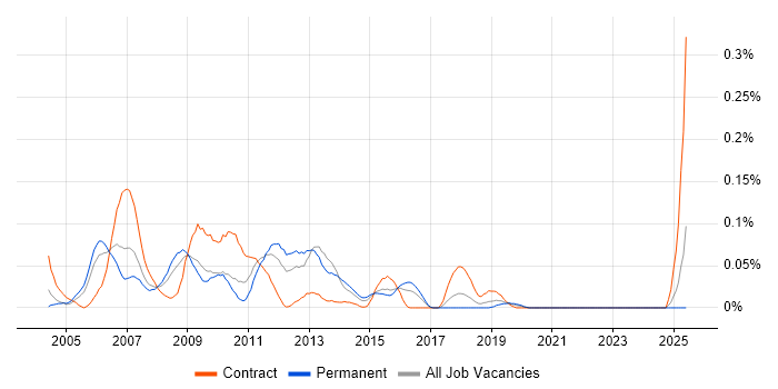 Job vacancy trend for TestPartner in the Midlands