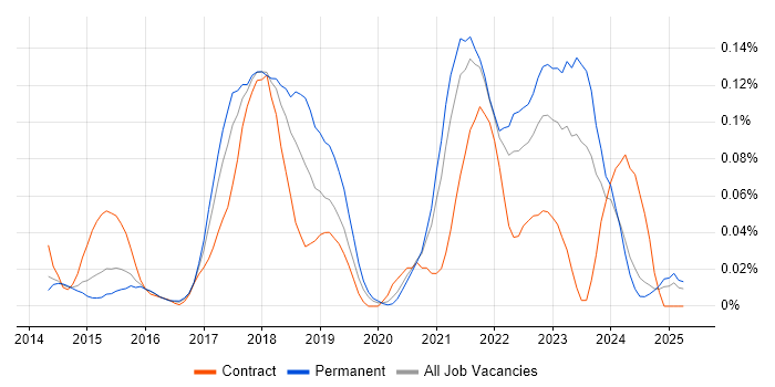 Job vacancy trend for TestRail in the Midlands Job vacancy trend for TestRail in the Midlands