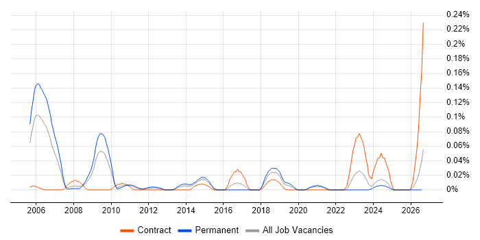 Thales job vacancy trend in the Midlands