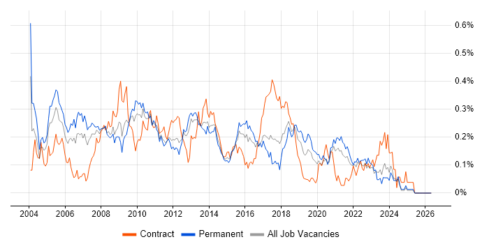 Thin Client job vacancy trend in the Midlands