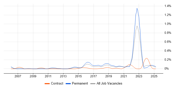 Job vacancy trend for Threat Analysis in the Midlands Job vacancy trend for Threat Analysis in the Midlands