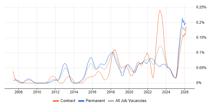 Threat and Vulnerability Management job vacancy trend in the Midlands