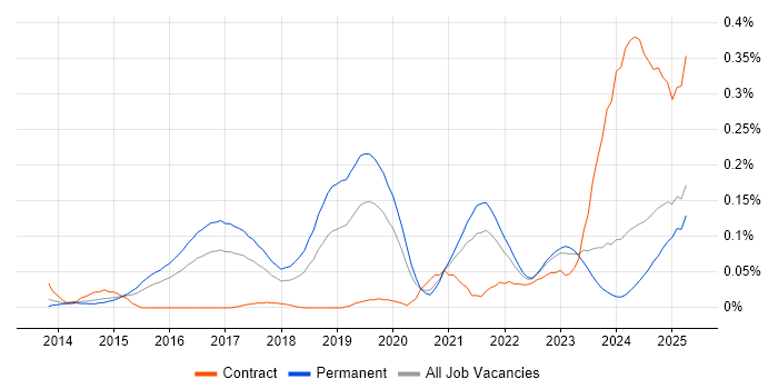 Job vacancy trend for Threat Detection in the Midlands Job vacancy trend for Threat Detection in the Midlands