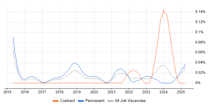 Job vacancy trend for Threat Intelligence Analyst in the Midlands Job vacancy trend for Threat Intelligence Analyst in the Midlands