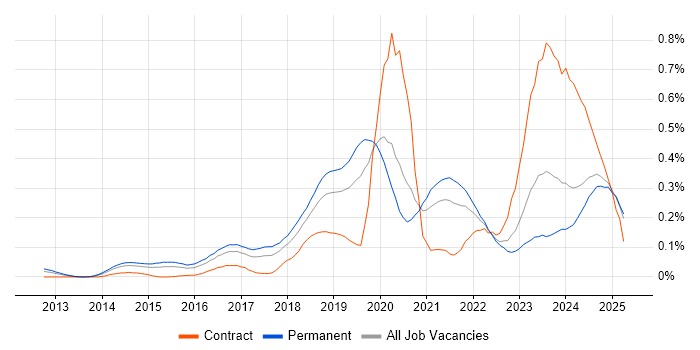 Job vacancy trend for Threat Intelligence in the Midlands Job vacancy trend for Threat Intelligence in the Midlands