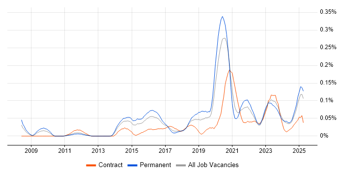 Job vacancy trend for Threat Management in the Midlands Job vacancy trend for Threat Management in the Midlands