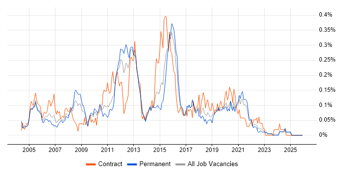 TIBCO job vacancy trend in the Midlands