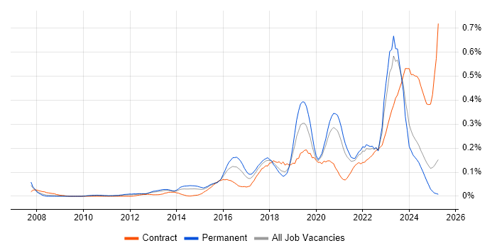 Job vacancy trend for Ticket Management in the Midlands