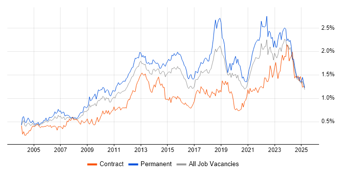 Job vacancy trend for Time Management in the Midlands
