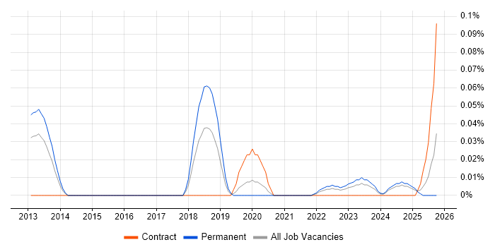 Time Series Forecasting job vacancy trend in the Midlands