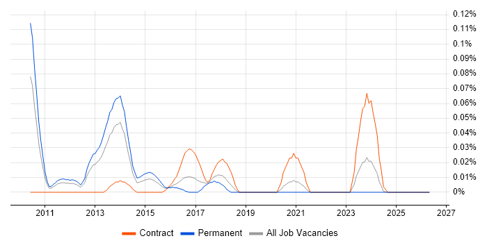 TippingPoint job vacancy trend in the Midlands