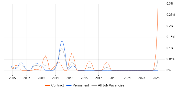 Job vacancy trend for Tivoli Identity Manager in the Midlands Job vacancy trend for Tivoli Identity Manager in the Midlands