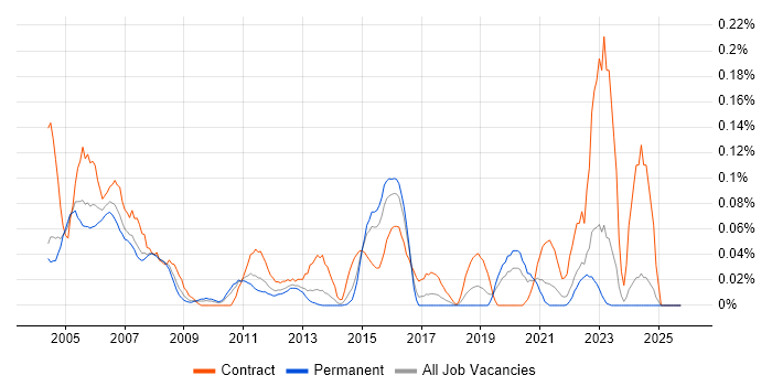 Tivoli Workload Scheduler job vacancy trend in the Midlands