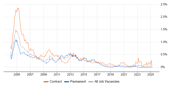 Job vacancy trend for Tivoli in the Midlands Job vacancy trend for Tivoli in the Midlands