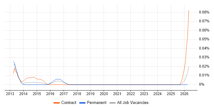 Tizen job vacancy trend in the Midlands