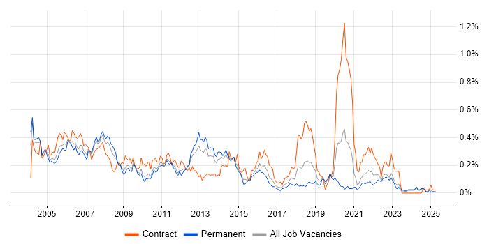 Job vacancy trend for Toad in the Midlands