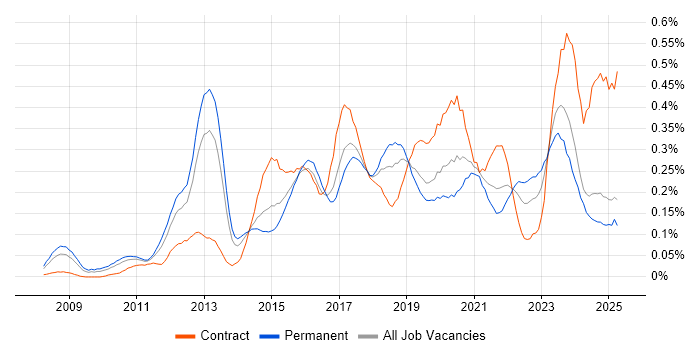 Job vacancy trend for TOGAF Certification in the Midlands Job vacancy trend for TOGAF Certification in the Midlands