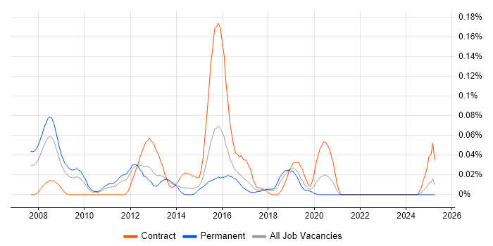 Job vacancy trend for TOGAF Enterprise Architect in the Midlands Job vacancy trend for TOGAF Enterprise Architect in the Midlands