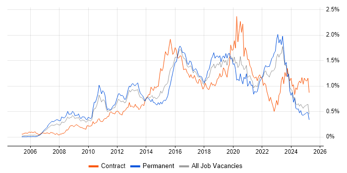 Job vacancy trend for TOGAF in the Midlands Job vacancy trend for TOGAF in the Midlands