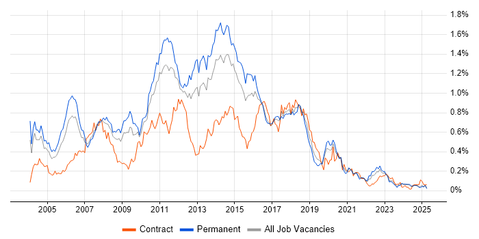Job vacancy trend for Tomcat in the Midlands Job vacancy trend for Tomcat in the Midlands
