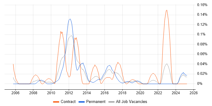 Job vacancy trend for TortoiseSVN in the Midlands Job vacancy trend for TortoiseSVN in the Midlands