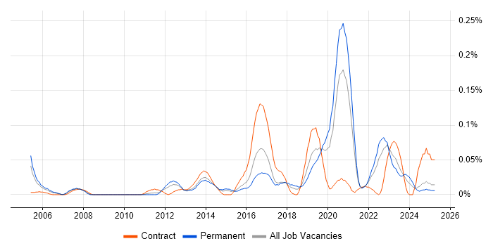 Job vacancy trend for TOWER Software in the Midlands Job vacancy trend for TOWER Software in the Midlands