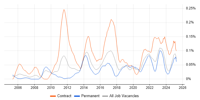 Job vacancy trend for Traceability Matrix in the Midlands Job vacancy trend for Traceability Matrix in the Midlands