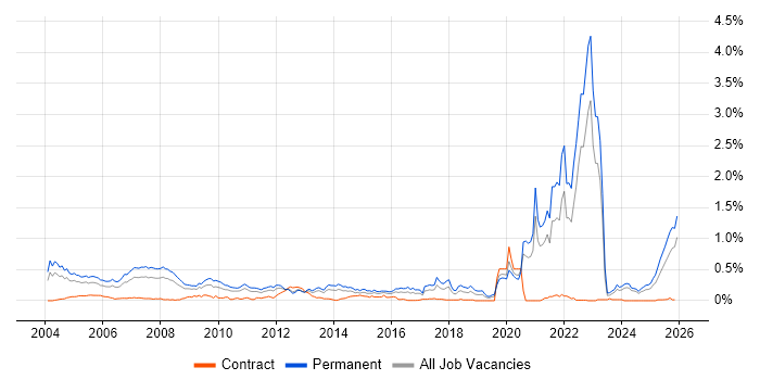 Trainee job vacancy trend in the Midlands