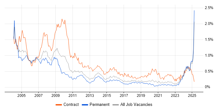 Job vacancy trend for Trainer in the Midlands