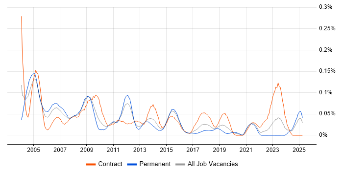 Job vacancy trend for Training Consultant in the Midlands Job vacancy trend for Training Consultant in the Midlands