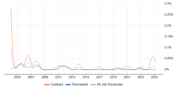 Job vacancy trend for Training Coordinator in the Midlands Job vacancy trend for Training Coordinator in the Midlands