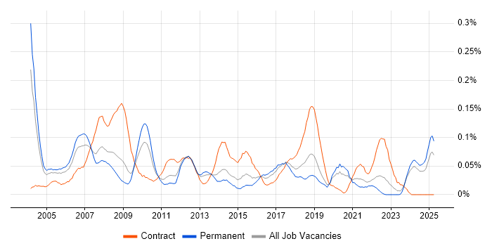 Job vacancy trend for Training Manager in the Midlands Job vacancy trend for Training Manager in the Midlands